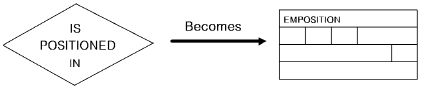 The relationship IS POSITIONED IN represented as an entity.