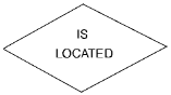 The relationship IS LOCATED is not represented as an entity.