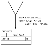 Shows the standard CA IDMS/DB notation for an index.