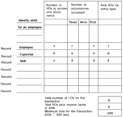 A total of six I/O operations will be performed by this transaction.