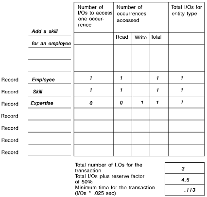 A total of three I/O operations will be performed by this transaction.