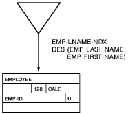 Shows the standard CA IDMS/DB notation for an index.