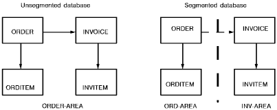 Database segmented by groups of entities.