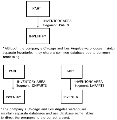 Database implementation by key value.