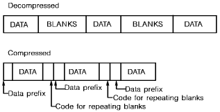 Shows the compression of contiguous blanks in an entity.