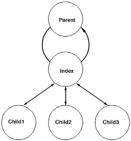 Displays the chained and indexed types of linked relationships.