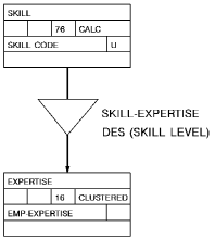 Shows the standard CA IDMS/DB notation for an indexed relationship.