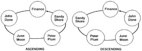 Displays the ascending and descending order.