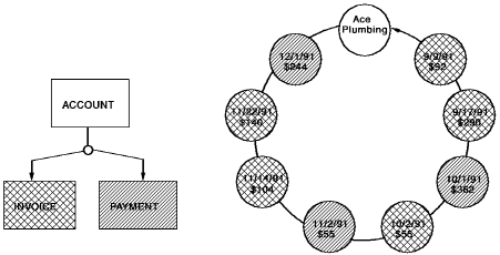 Displays the different child entity types processed together.