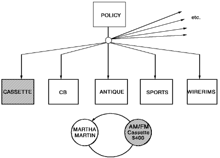 Displays the child entity type with a few occurrences.