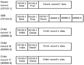 The structure for a simple unsorted indexed relationship.