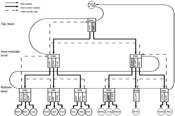 The structure for a sorted index arranged in three levels.