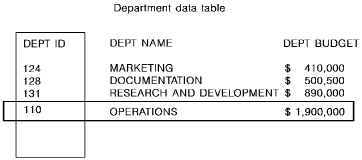 The Department data table.