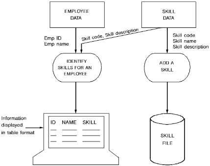 The diagram shows data flow diagrams (DFDs) for a general business function and its component steps.