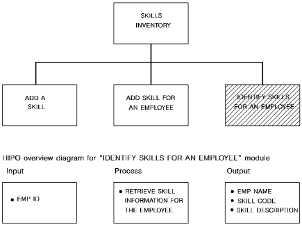 The diagram shows a HIPO diagram for a sample business function.