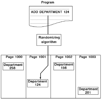 The CALC location mode to randomize entity occurrences.