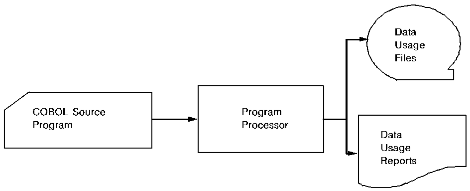 A flow diagram showing the functioning of the Program Processor