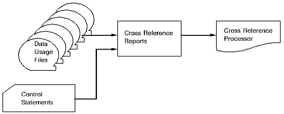 A flow diagram showing the functioning of the Cross Reference Processor