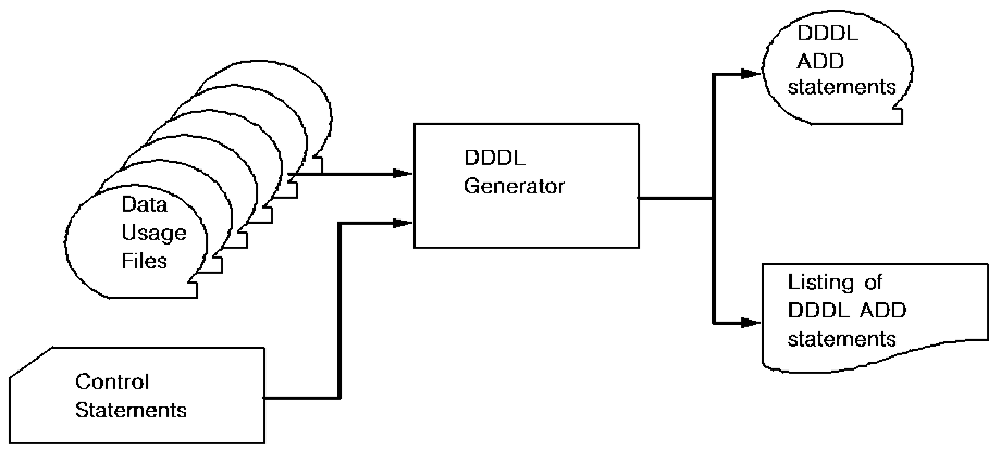 A flow diagram showing the functioning of the DDDL Generator