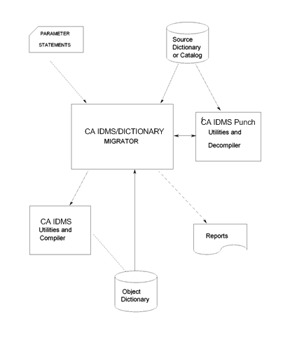 This graphic shows the relationship between various components.