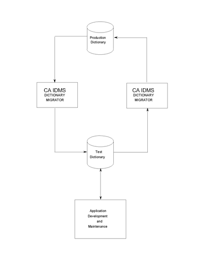 This graphic shows a flowchart of existing applications.