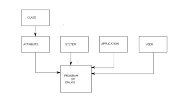 This flowchart shows migration using organizational structure