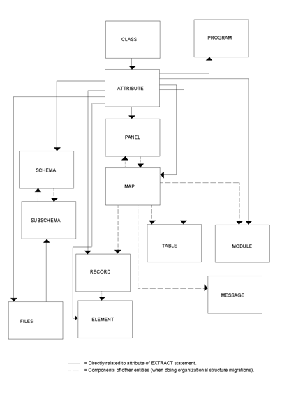 This graphic shows organizational structure without regard to program/dialog relationship