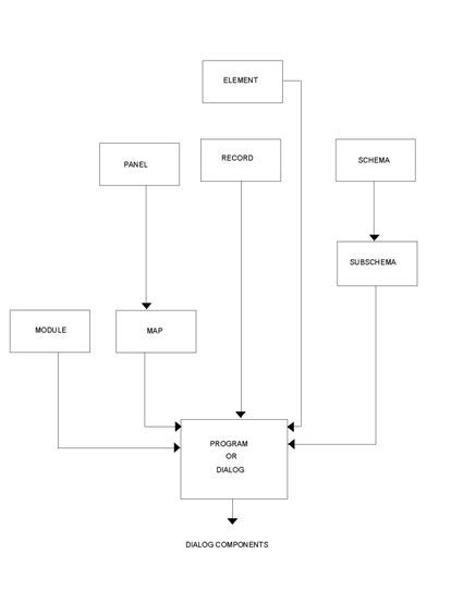 This graphic shows migration using component relationship