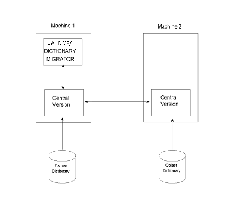 This graphic shows single job execution in a multiple machine environment