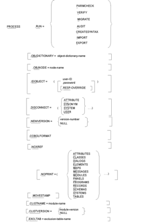 PROCESS Statement Parameter Summary