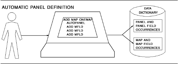 Automatic Panel Definition