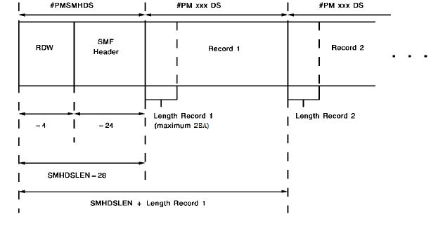 IDMSDB--Format of SMF Records(1)