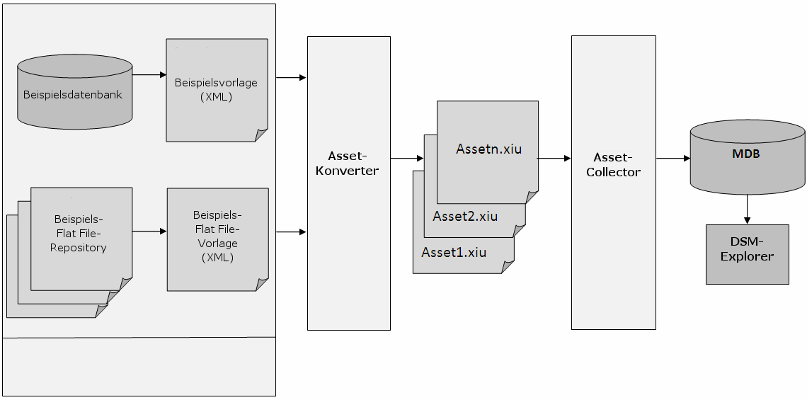 Prozessablauf des CA Asset Collector unter Darstellung der Datenerkennung und Zuordnung in ein Zielformat.