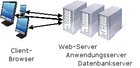 Abbildung einer dreistufigen Konfiguration, auch bekannt als Standardkonfiguration.