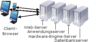 Abbildung einer mehrstufigen Konfiguration, auch bekannt als benutzerdefinierte Konfiguration.