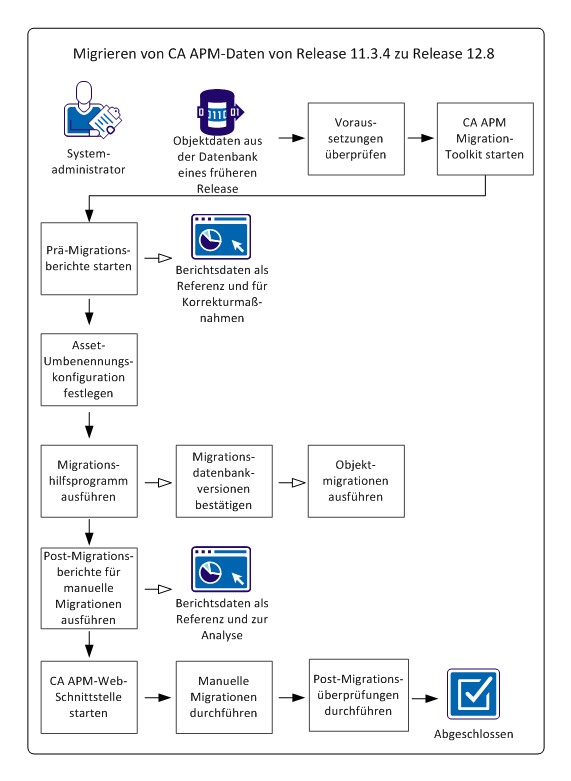 Dieses Diagramm zeigt den Prozess für die Migration von CA Asset Portfolio Management-Daten von Version 11.3.4 auf 12.8.