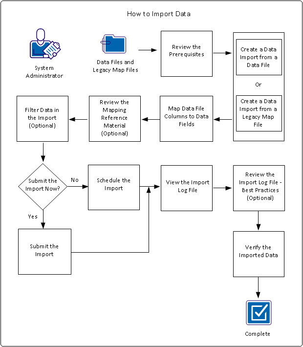 This graphic illustrates the process flow for importing data into CA Asset Portfolio Management.