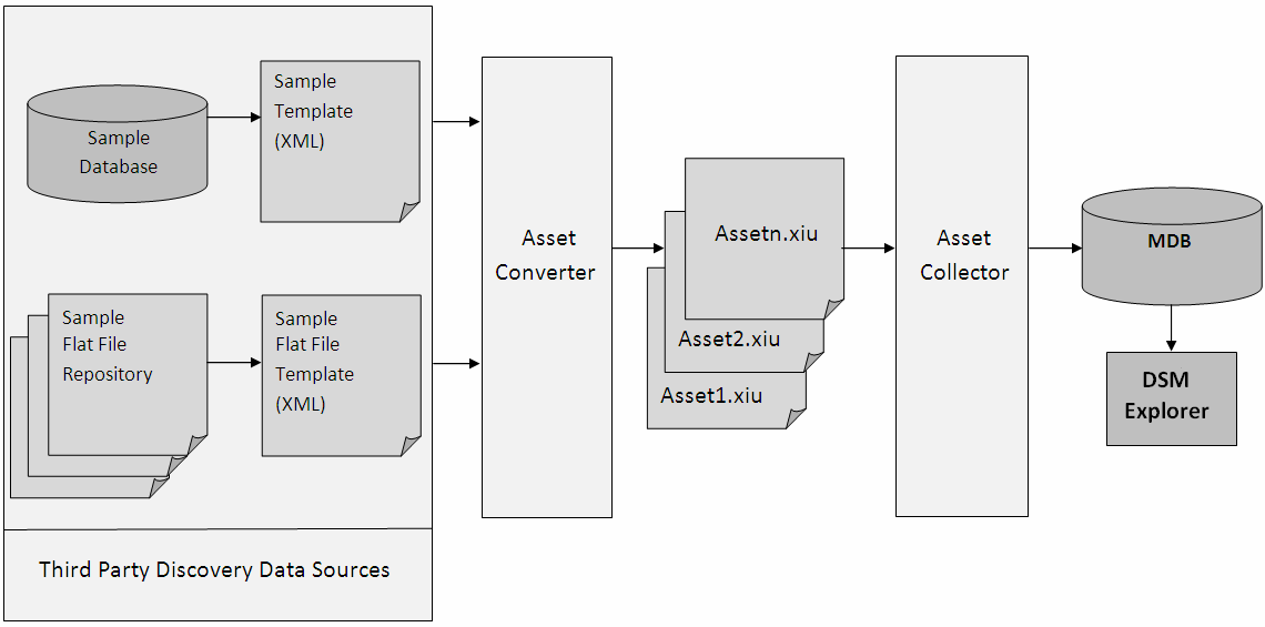 Process flow of the CA Asset Collector illustrating data collection and mapping into a target format.