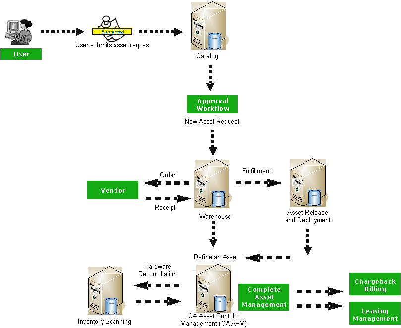 This diagram illustrates the asset lifecycle.
