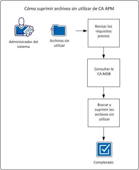 En esta gráfica se muestra el flujo de supresión de archivos sin utilizar de CA APM.