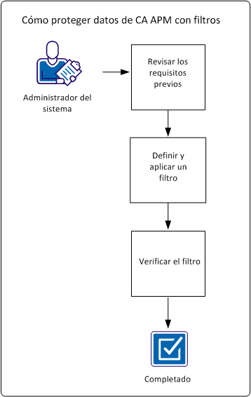 En esta gráfica se muestra el proceso de protección de los datos de CA APM con filtros.
