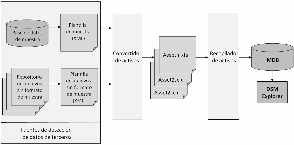 Flujo del proceso del recopilador de activos de CA que muestra la recopilación de datos y su asignación en un formato de destino específico.