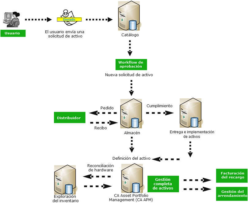 Este diagrama ilustra el ciclo de vida de un activo.