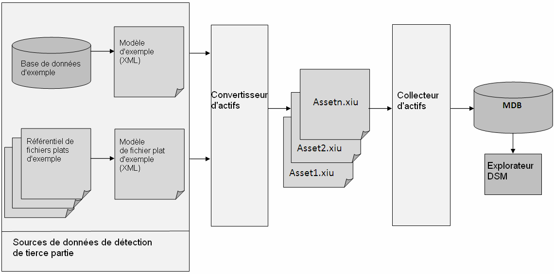 Flux de processus de CA Asset Collector illustrant la collecte et le mappage de données dans un format cible