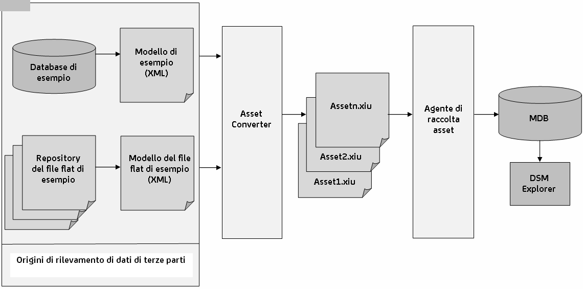 Flusso del processo di CA Asset Collector che illustra la raccolta dati e l'esecuzione del mapping in un formato di destinazione.