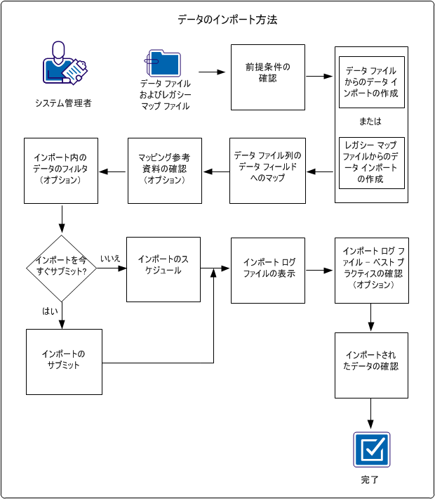 この図は、CA Asset Portfolio Management にデータをインポートするプロセス フローを示します。
