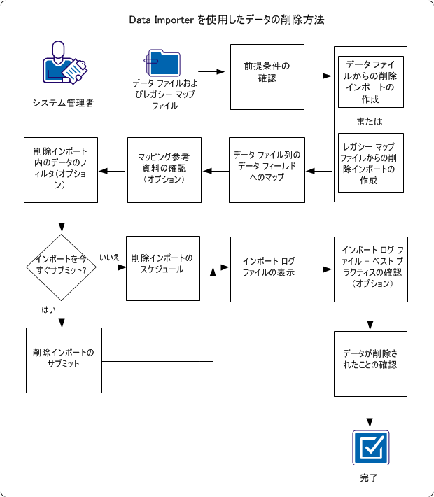 このプロセス図は、システム管理者が CA APM からデータを削除する方法を示します。