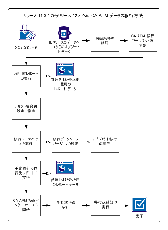 この図は、CA Asset Portfolio Management データをリリース 11.3.4 から 12.8 に移行するプロセスを示します。