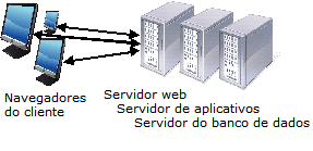 Ilustração de uma configuração de três níveis, também conhecida como uma configuração padrão.