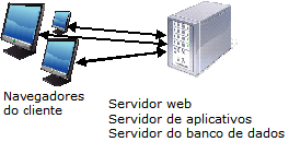 Ilustração de uma configuração de um nível, também conhecida como uma configuração de demonstração.